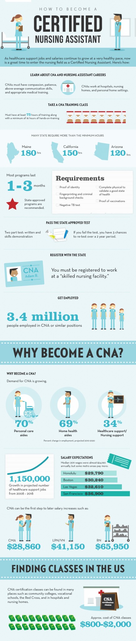 How to Become a CNA - Infographic