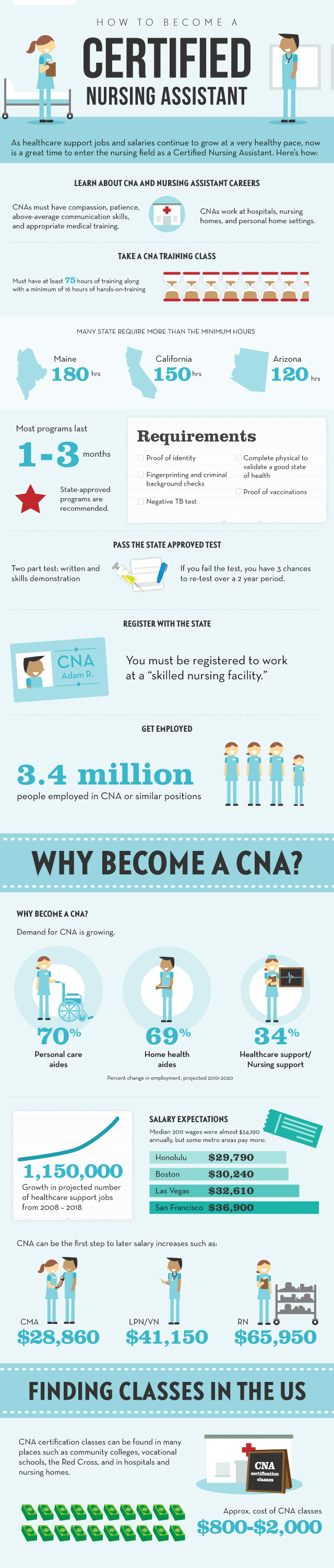 How To Become A CNA Infographic